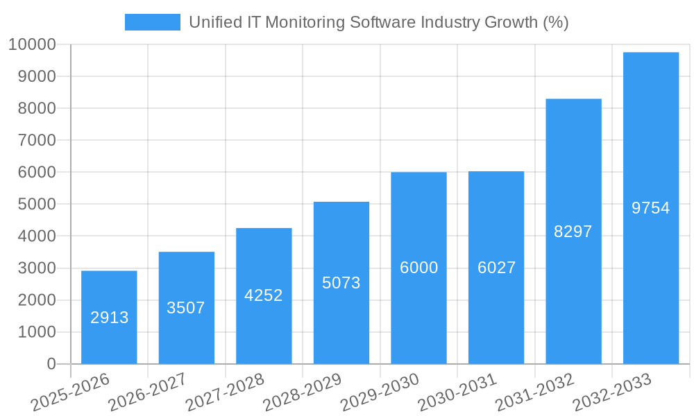 Unified IT Monitoring Software Industry Growth