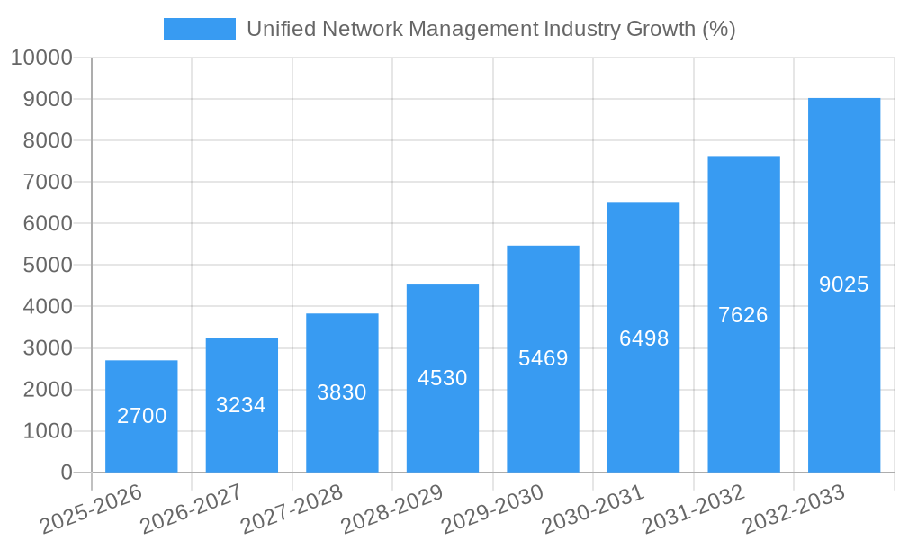 Unified Network Management Industry Growth