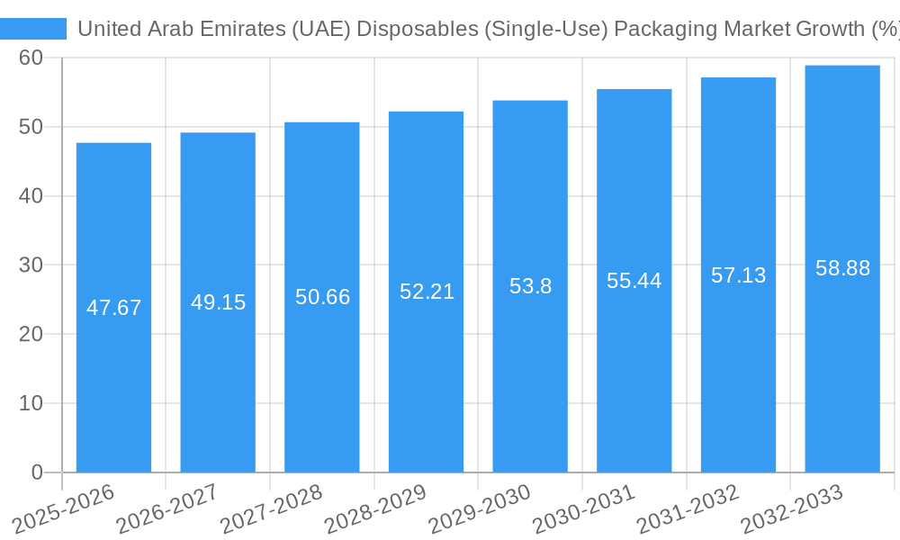 United Arab Emirates (UAE) Disposables (Single-Use) Packaging Market Growth