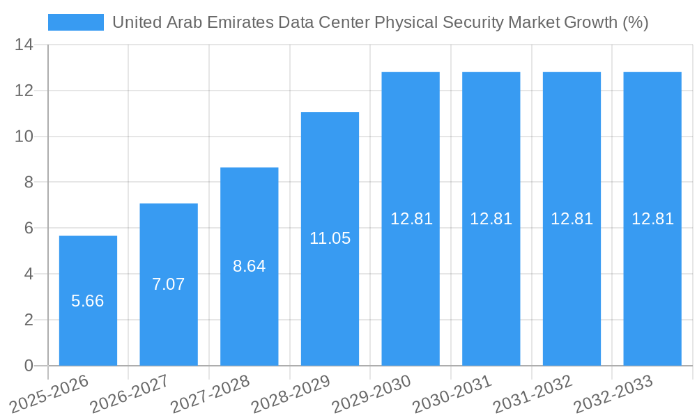 United Arab Emirates Data Center Physical Security Market Growth