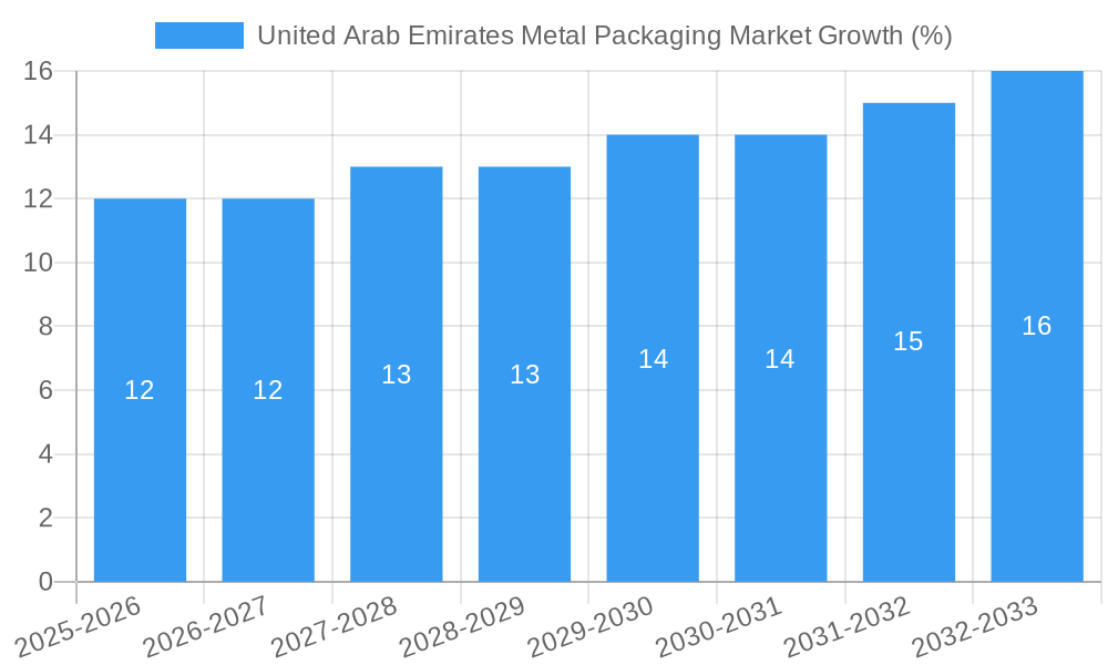 United Arab Emirates Metal Packaging Market Growth