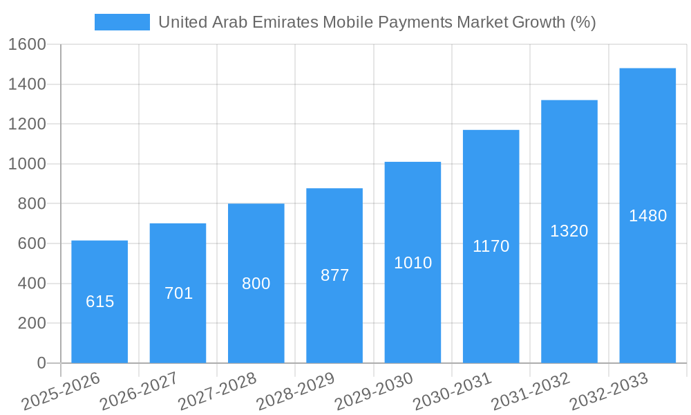 United Arab Emirates Mobile Payments Market Growth