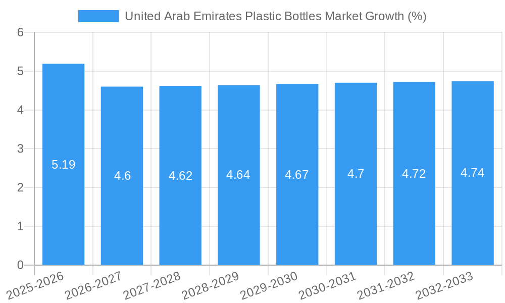 United Arab Emirates Plastic Bottles Market Growth