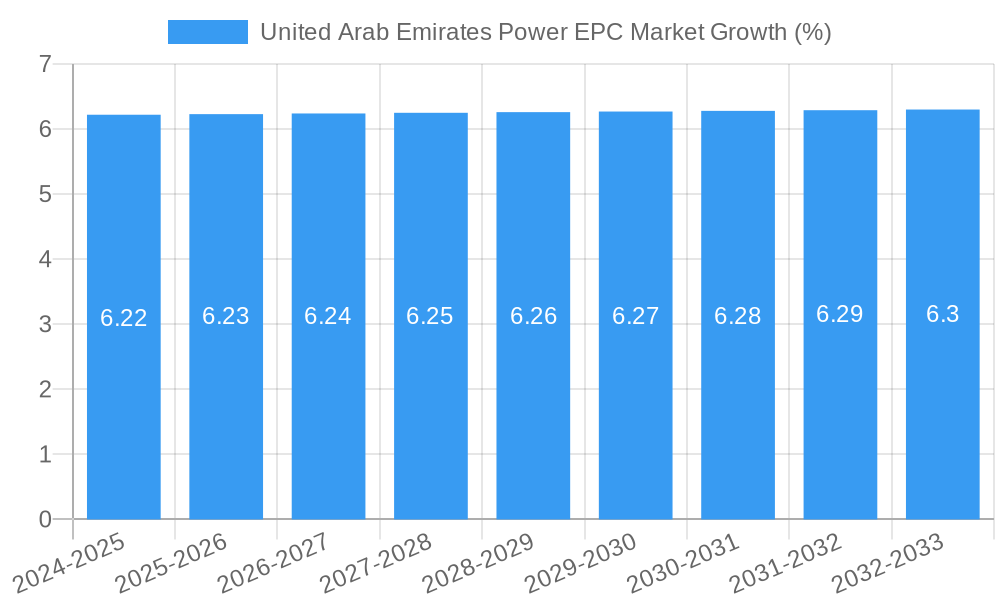 United Arab Emirates Power EPC Market Growth