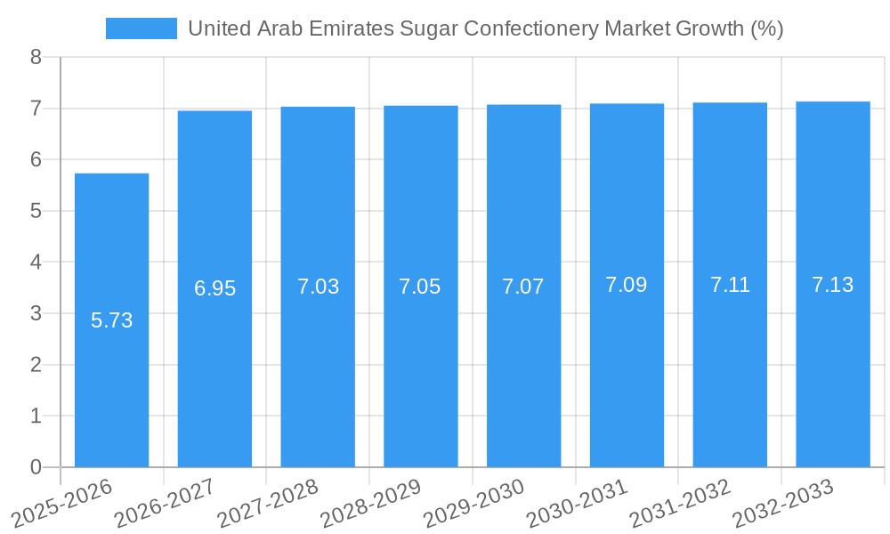United Arab Emirates Sugar Confectionery Market Growth
