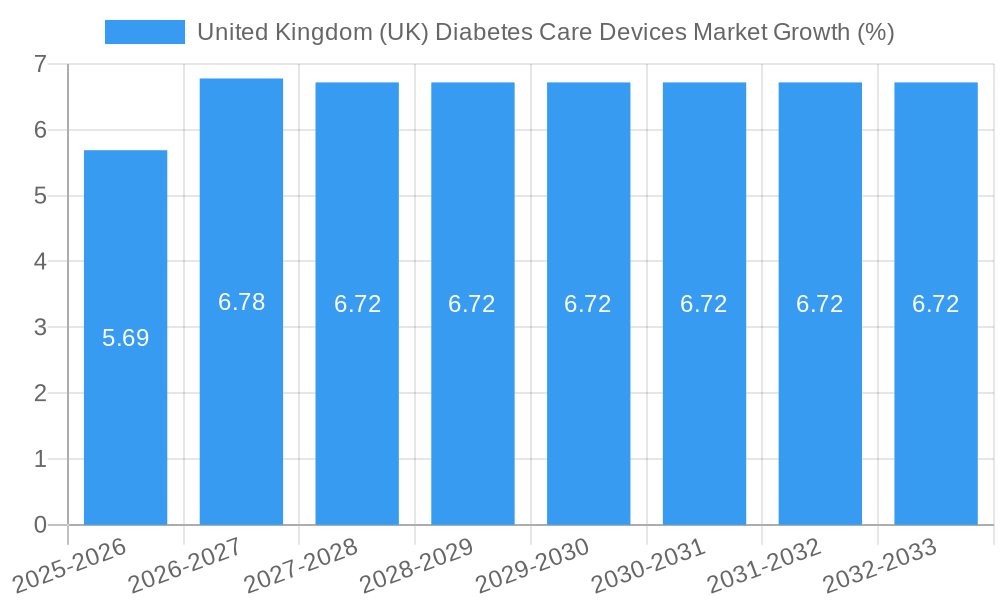 United Kingdom (UK) Diabetes Care Devices Market Growth