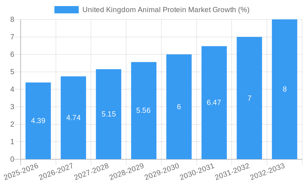 United Kingdom Animal Protein Market Growth
