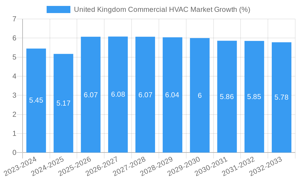 United Kingdom Commercial HVAC Market Growth