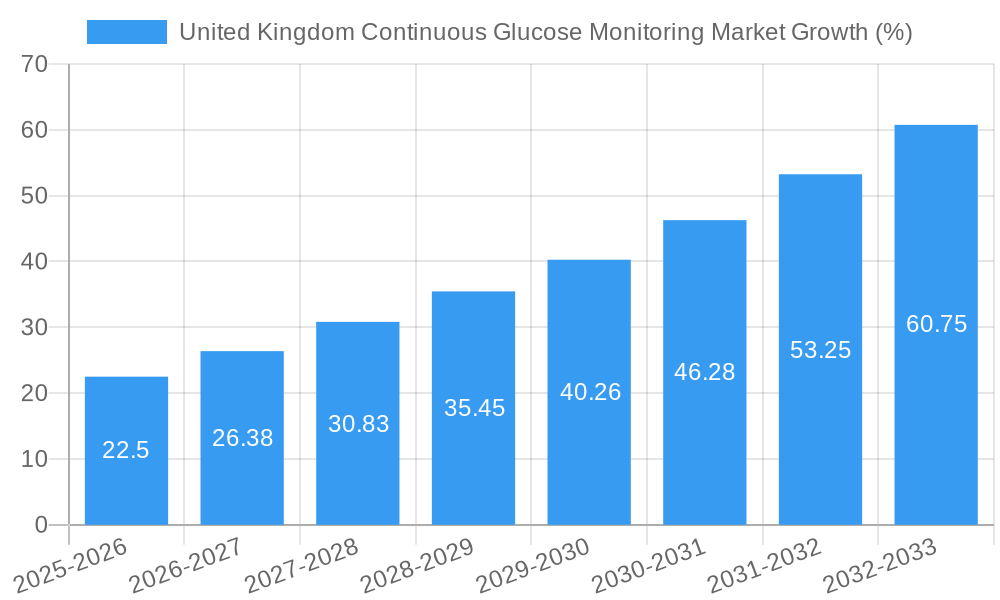 United Kingdom Continuous Glucose Monitoring Market Growth