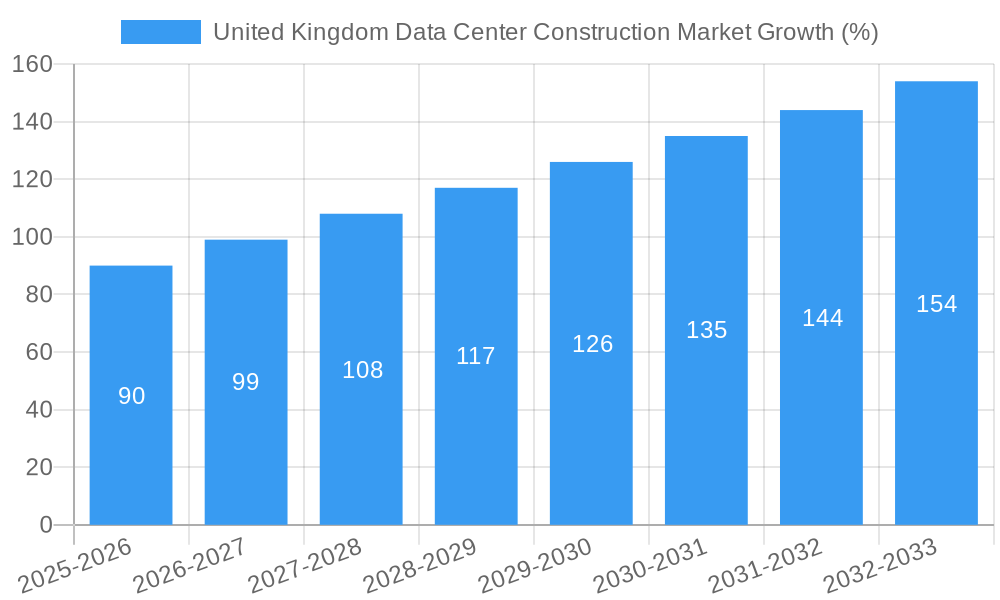 United Kingdom Data Center Construction Market Growth