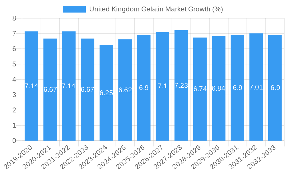 United Kingdom Gelatin Market Growth