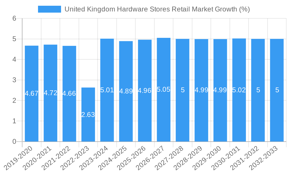 United Kingdom Hardware Stores Retail Market Growth