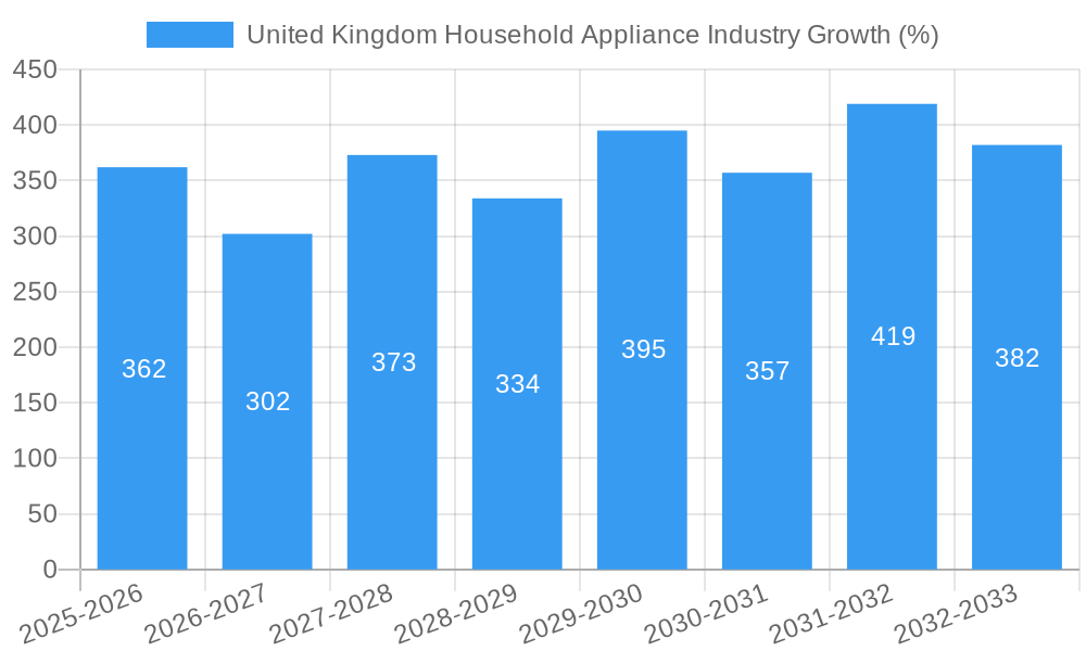United Kingdom Household Appliance Industry Growth
