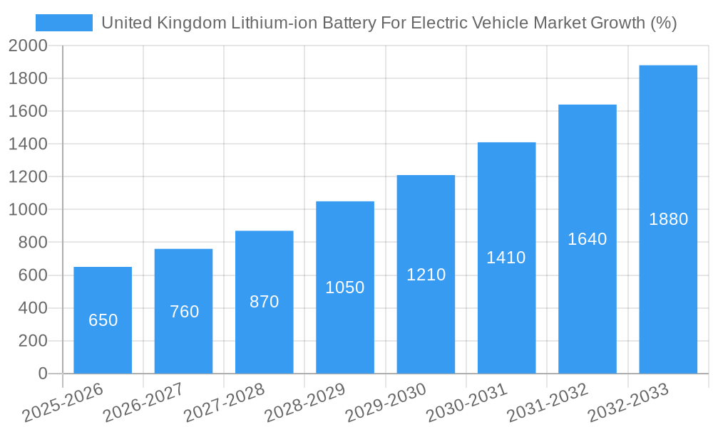 United Kingdom Lithium-ion Battery For Electric Vehicle Market Growth