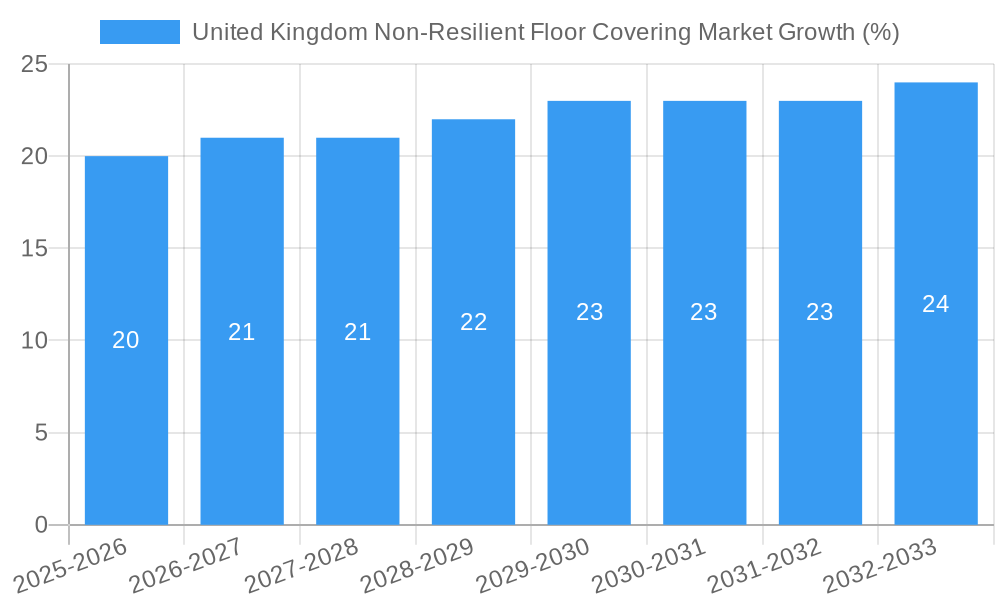 United Kingdom Non-Resilient Floor Covering Market Growth