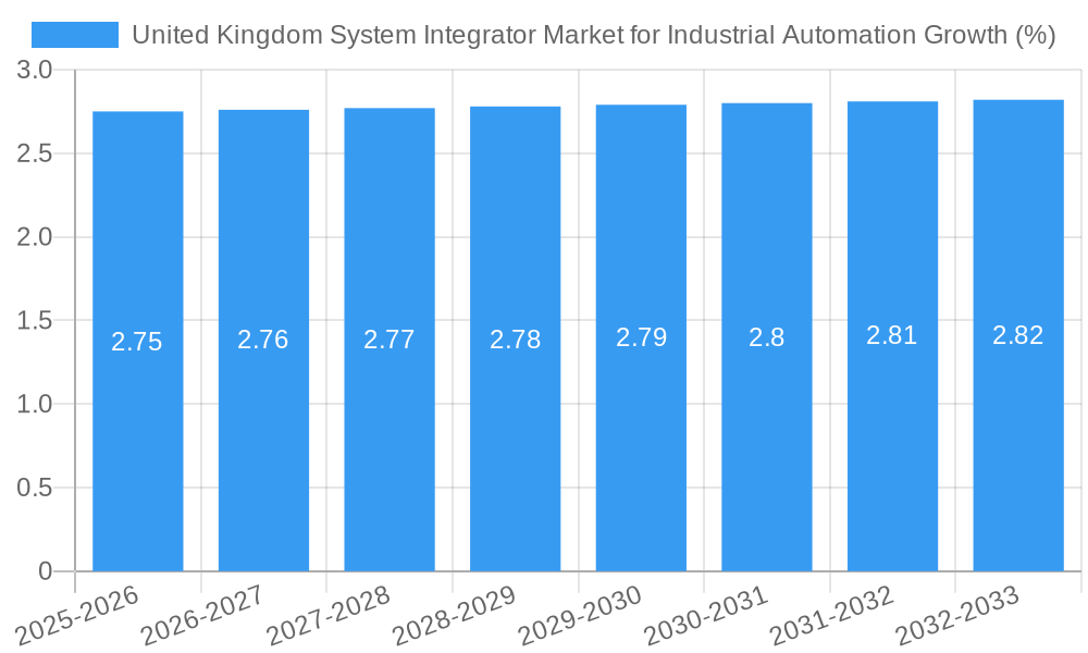 United Kingdom System Integrator Market for Industrial Automation Growth