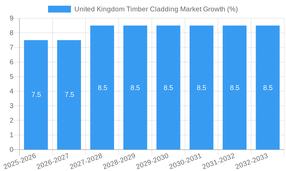 United Kingdom Timber Cladding Market Growth