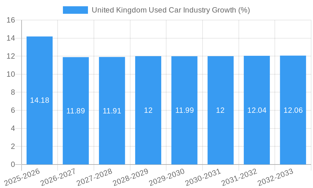United Kingdom Used Car Industry Growth