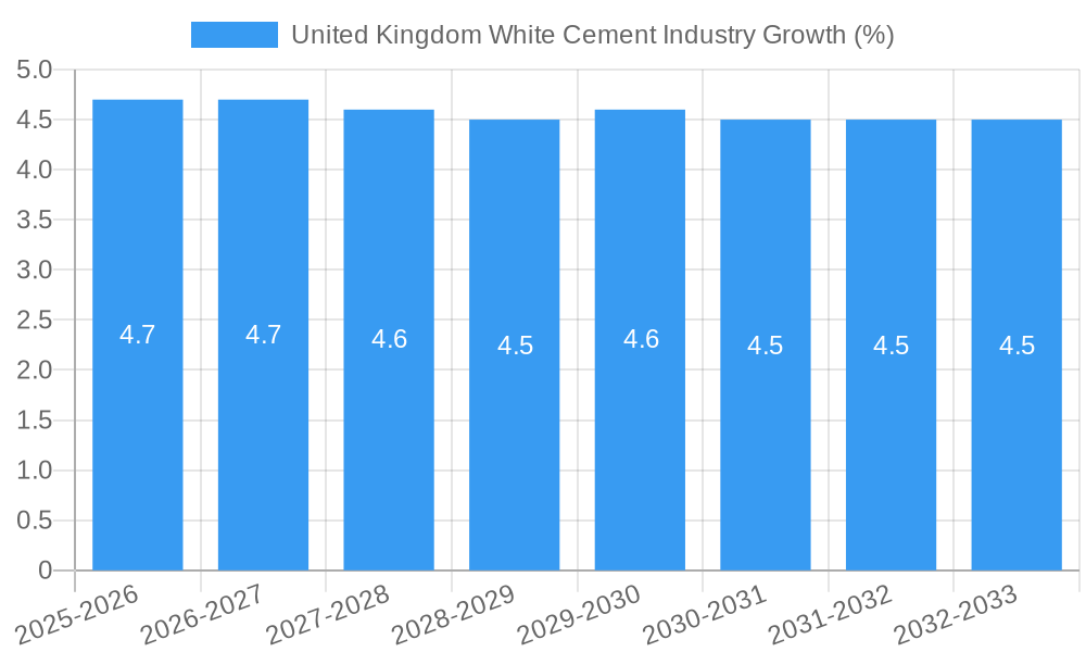 United Kingdom White Cement Industry Growth