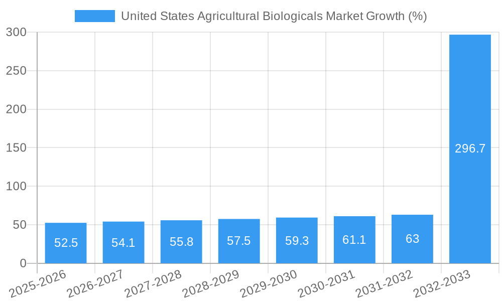 United States Agricultural Biologicals Market Growth