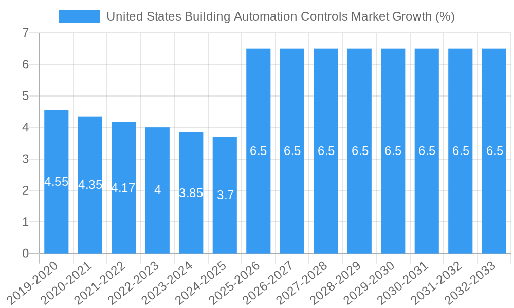 United States Building Automation Controls Market Growth