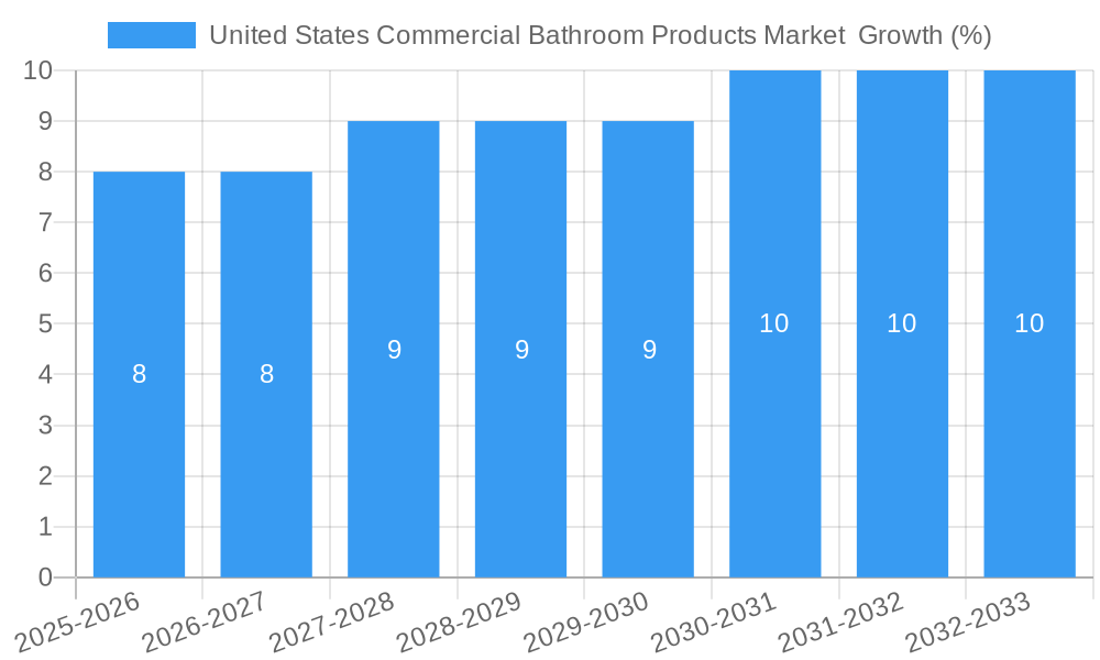 United States Commercial Bathroom Products Market  Growth