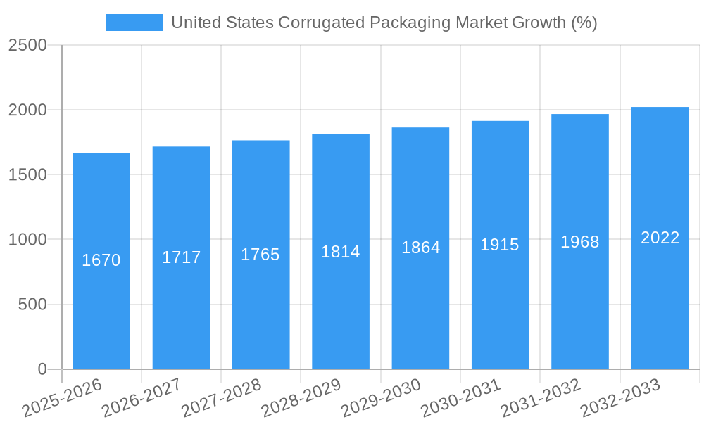 United States Corrugated Packaging Market Growth