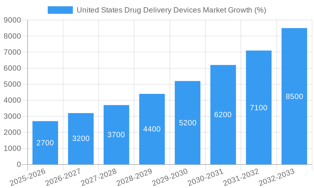 United States Drug Delivery Devices Market Growth