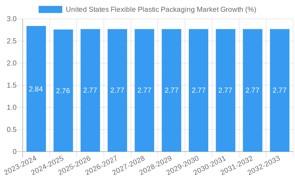 United States Flexible Plastic Packaging Market Growth