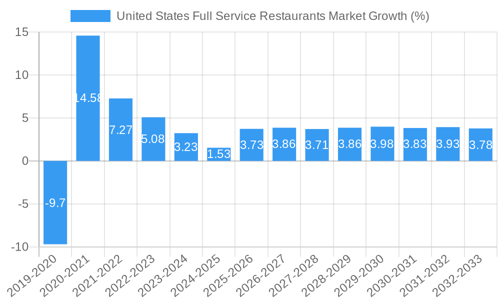 United States Full Service Restaurants Market Growth