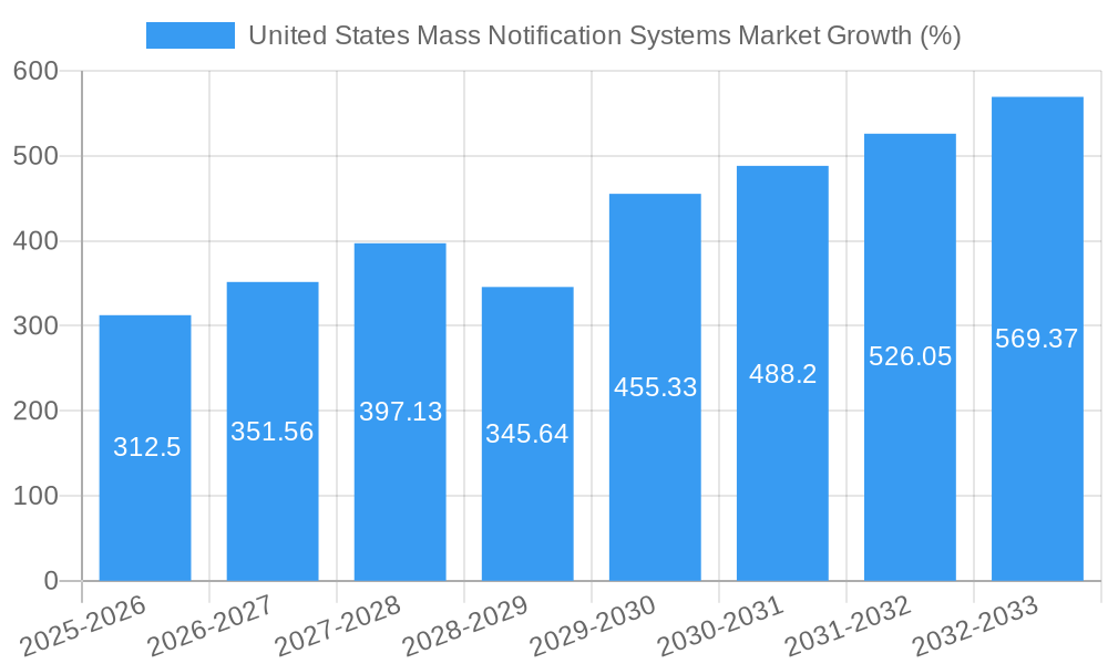 United States Mass Notification Systems Market Growth