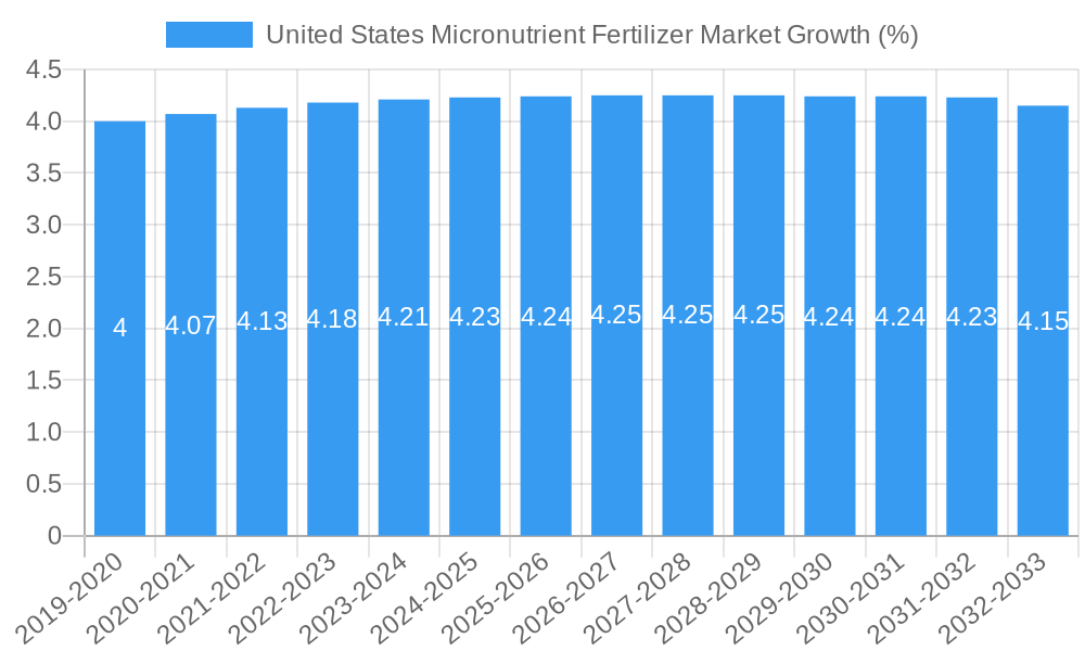 United States Micronutrient Fertilizer Market Growth