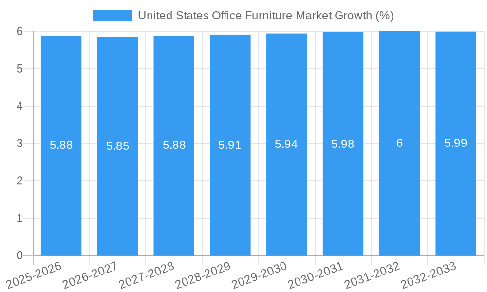 United States Office Furniture Market Growth