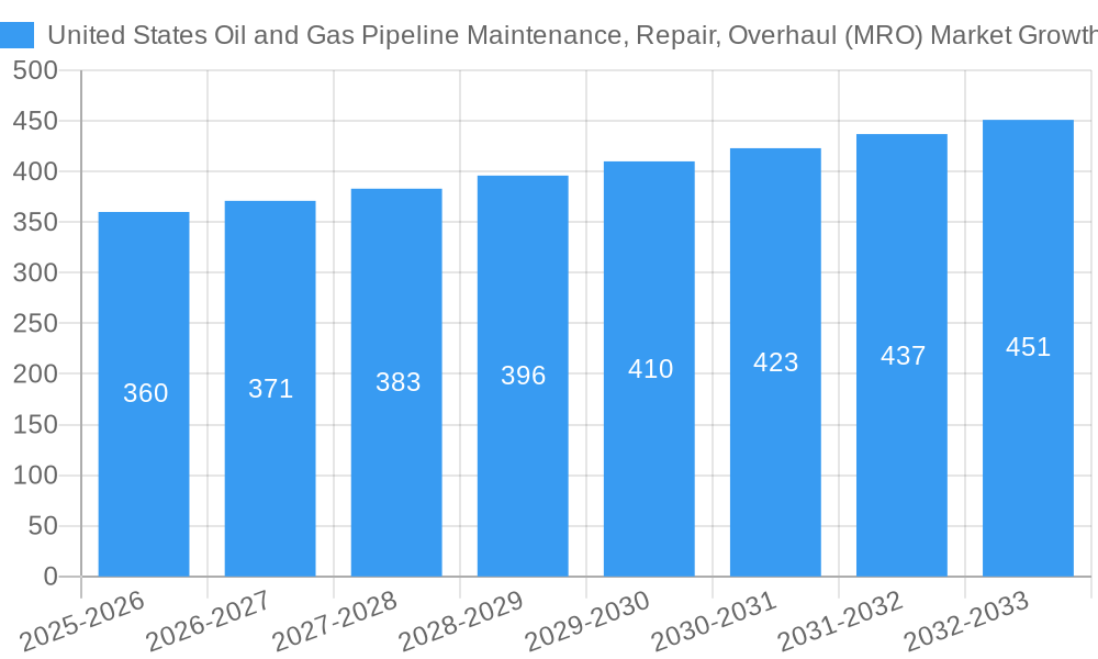 United States Oil and Gas Pipeline Maintenance, Repair, Overhaul (MRO) Market Growth