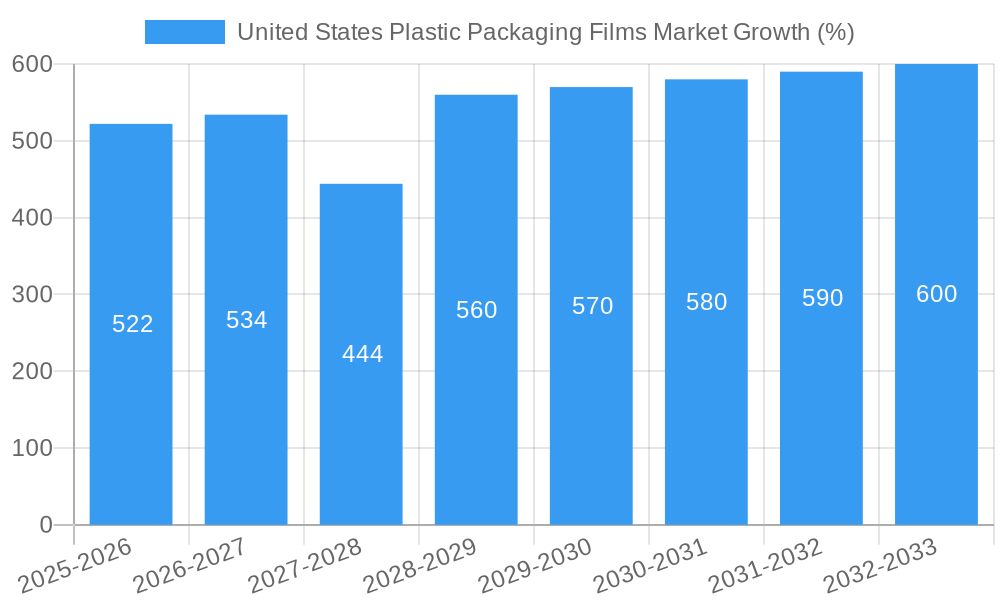 United States Plastic Packaging Films Market Growth