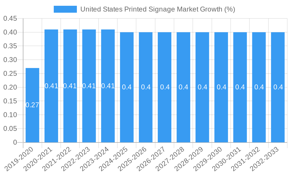 United States Printed Signage Market Growth