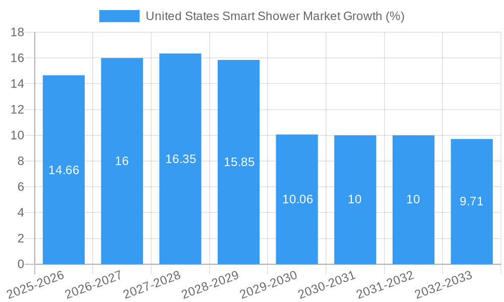 United States Smart Shower Market Growth