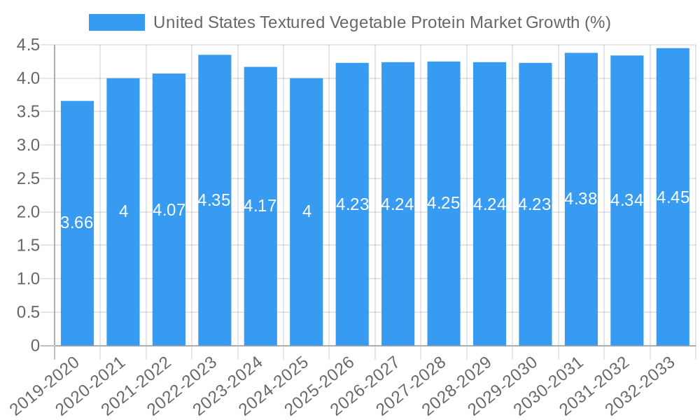 United States Textured Vegetable Protein Market Growth