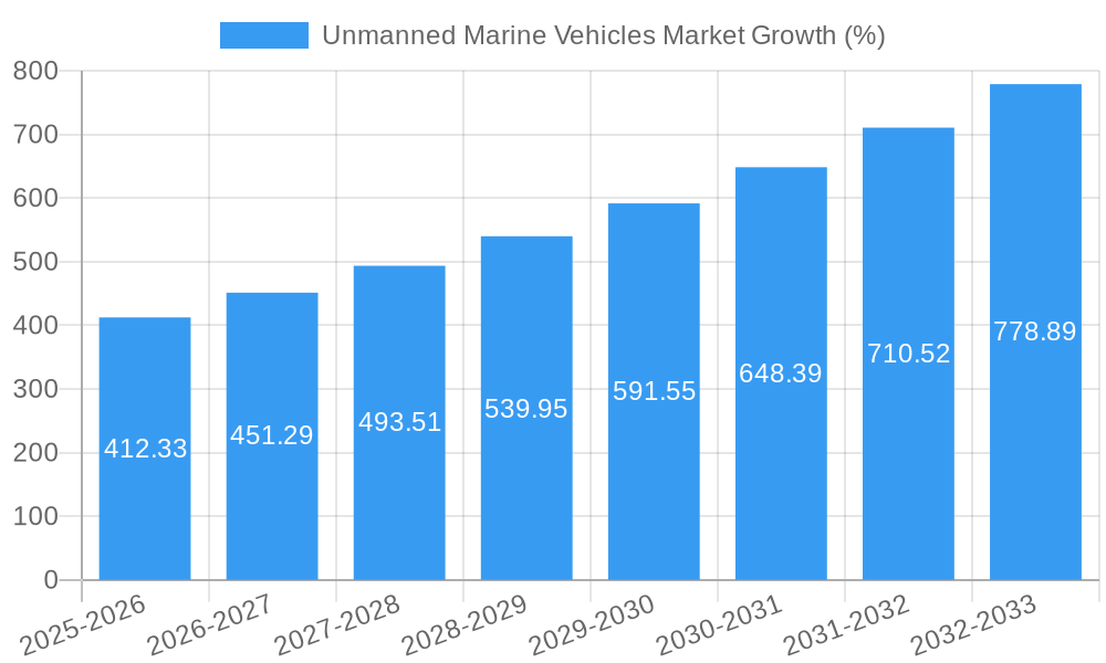 Unmanned Marine Vehicles Market Growth