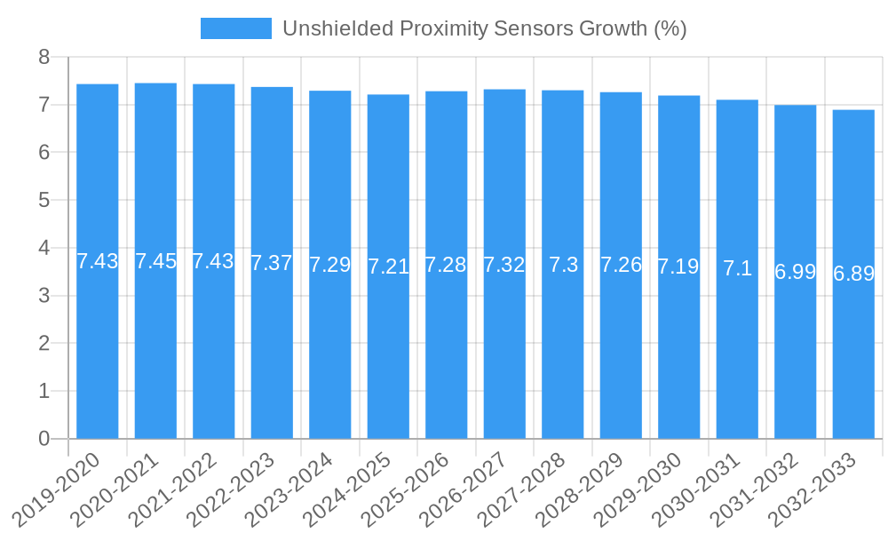 Unshielded Proximity Sensors Growth