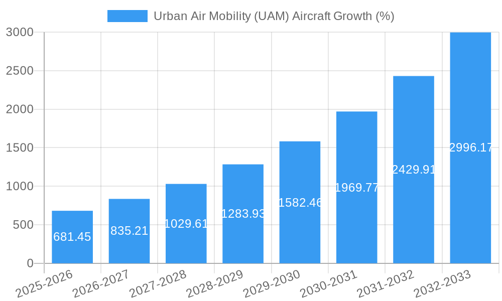 Urban Air Mobility (UAM) Aircraft Growth