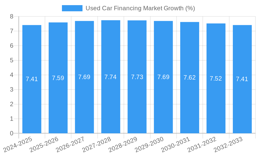 Used Car Financing Market Growth