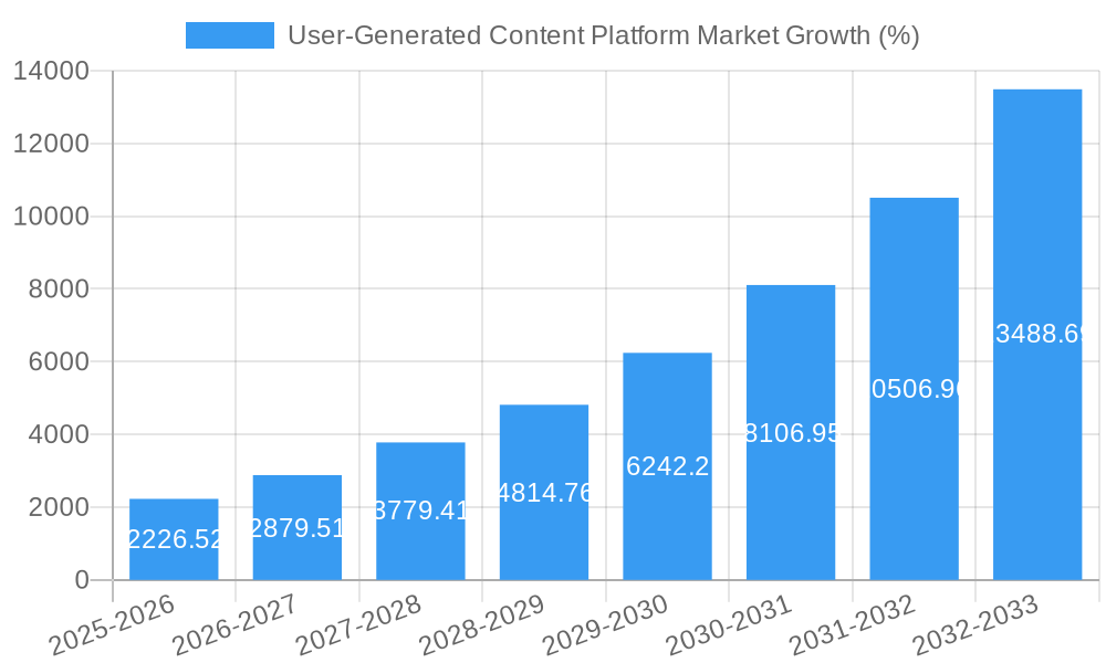 User-Generated Content Platform Market Growth