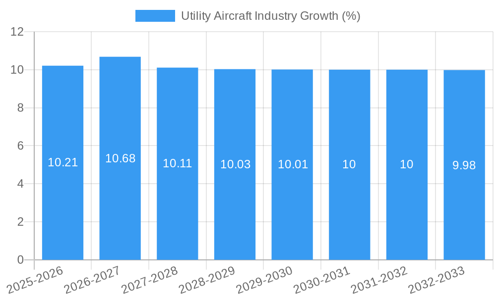 Utility Aircraft Industry Growth