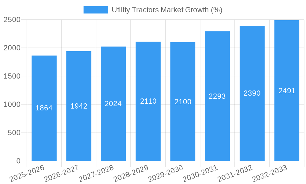 Utility Tractors Market Growth