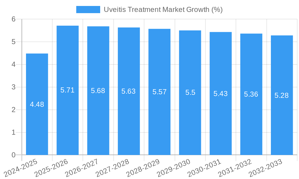 Uveitis Treatment Market Growth