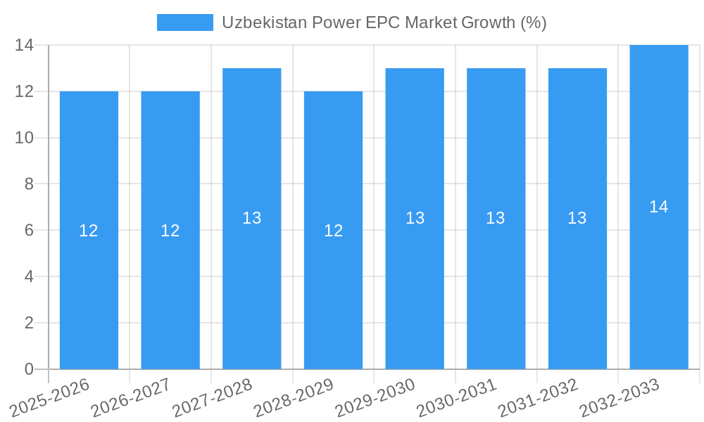 Uzbekistan Power EPC Market Growth