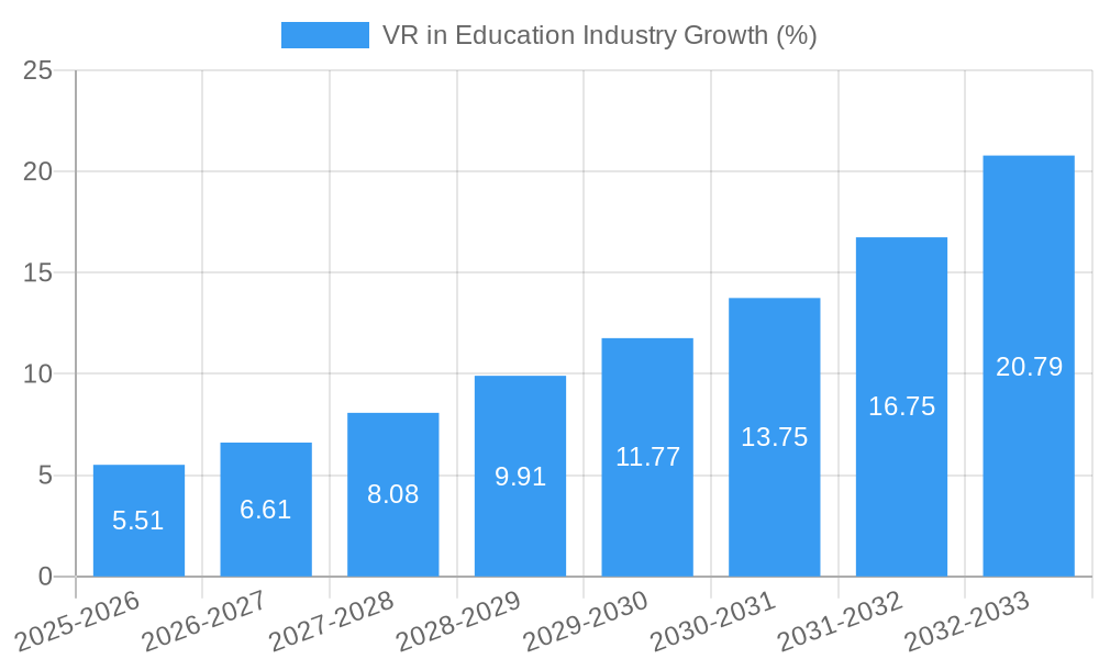 VR in Education Industry Growth