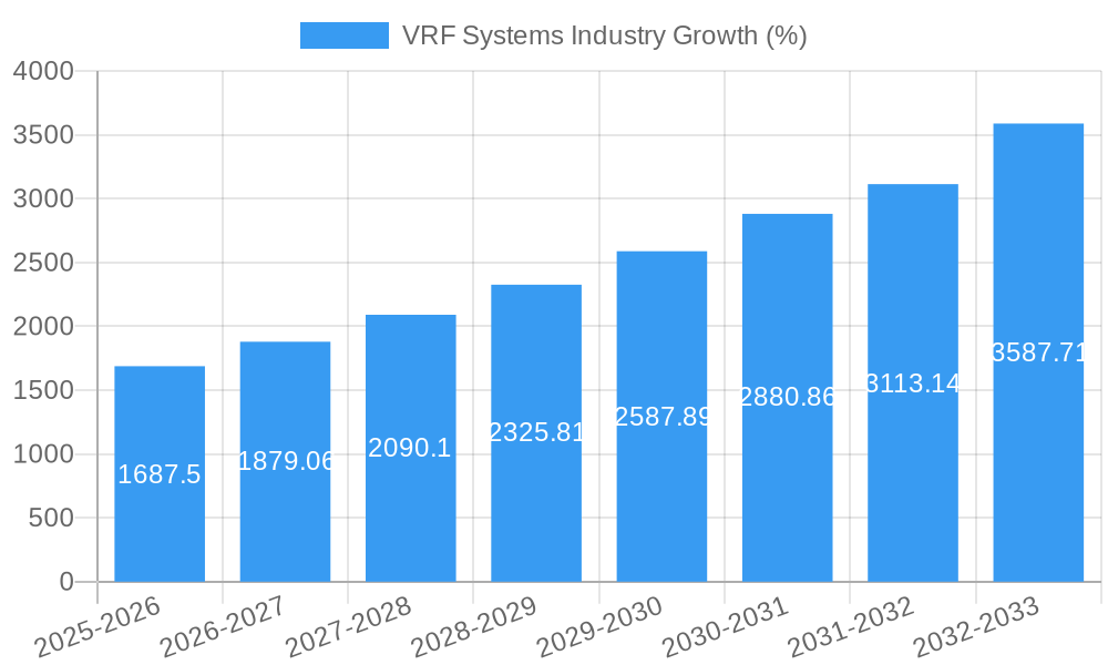 VRF Systems Industry Growth