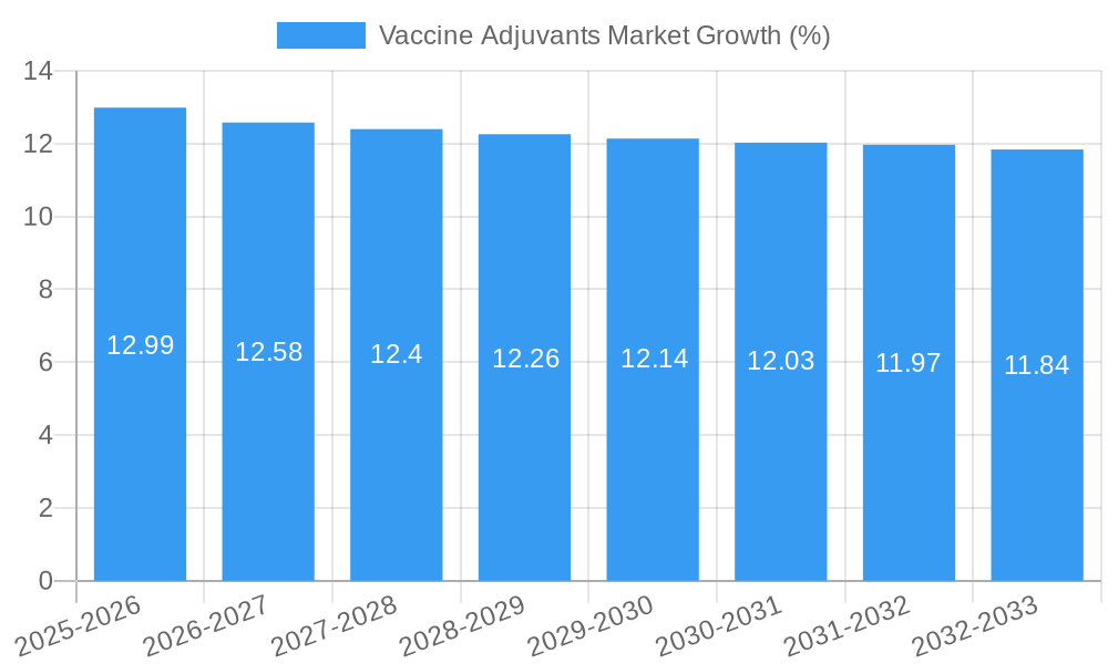 Vaccine Adjuvants Market Growth